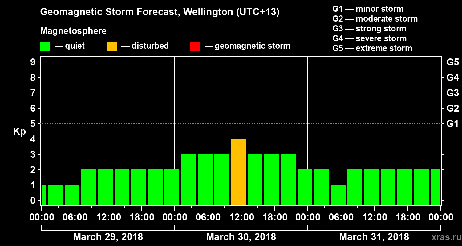 Forecast of the geomagnetic index&nbsp;Kp