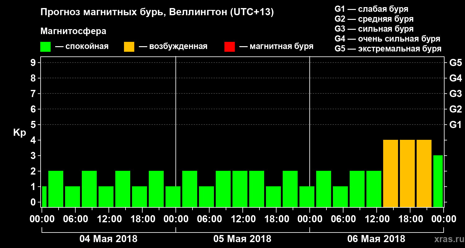 Прогноз геомагнитного индекса&nbsp;Kp
