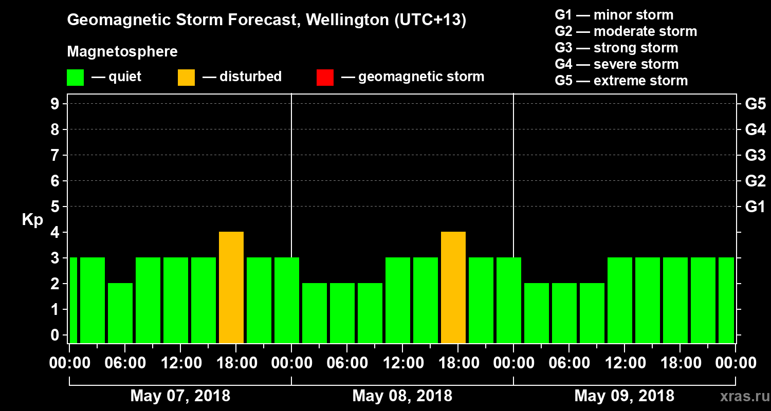 Forecast of the geomagnetic index&nbsp;Kp
