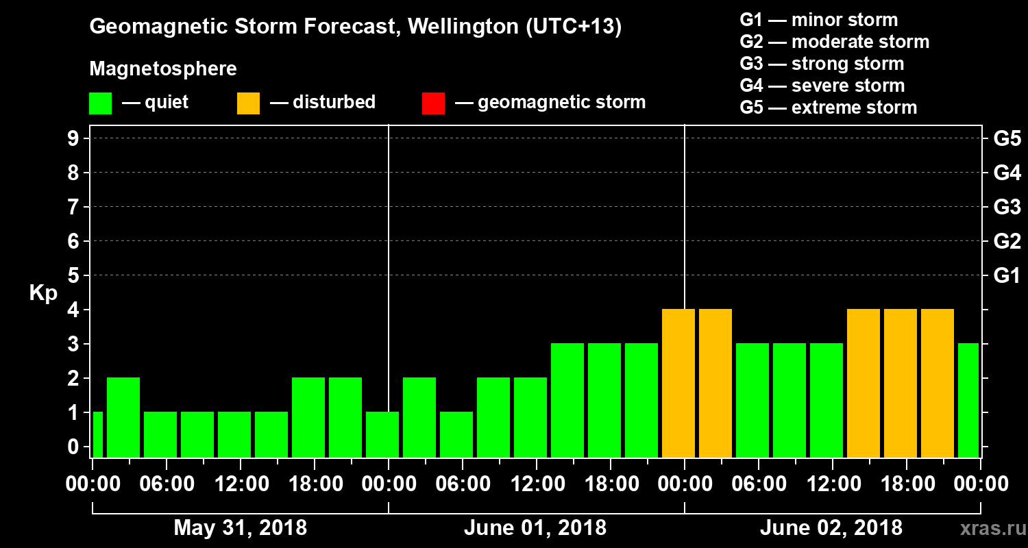 Forecast of the geomagnetic index&nbsp;Kp
