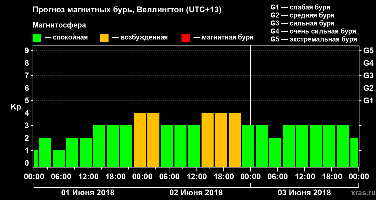 Прогноз геомагнитного индекса&nbsp;Kp