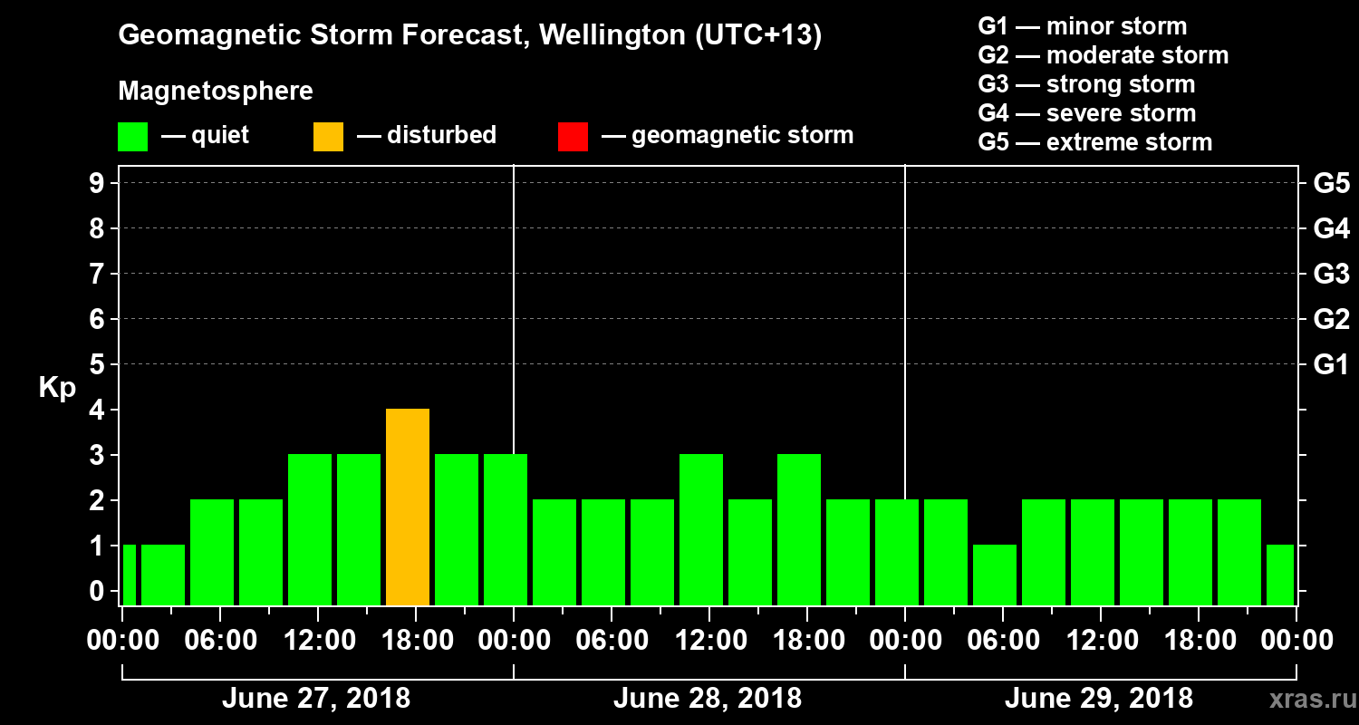 Forecast of the geomagnetic index&nbsp;Kp