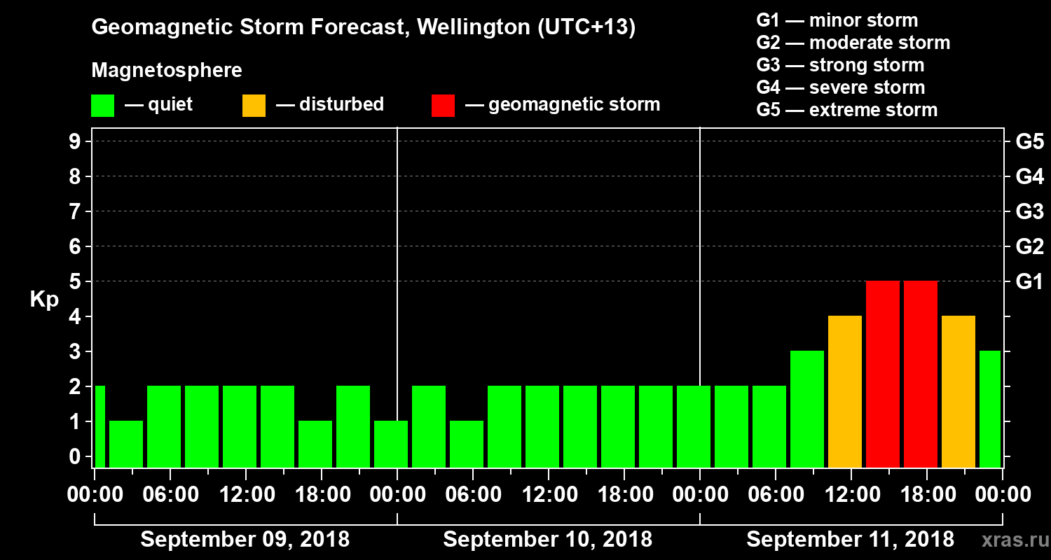 Forecast of the geomagnetic index&nbsp;Kp