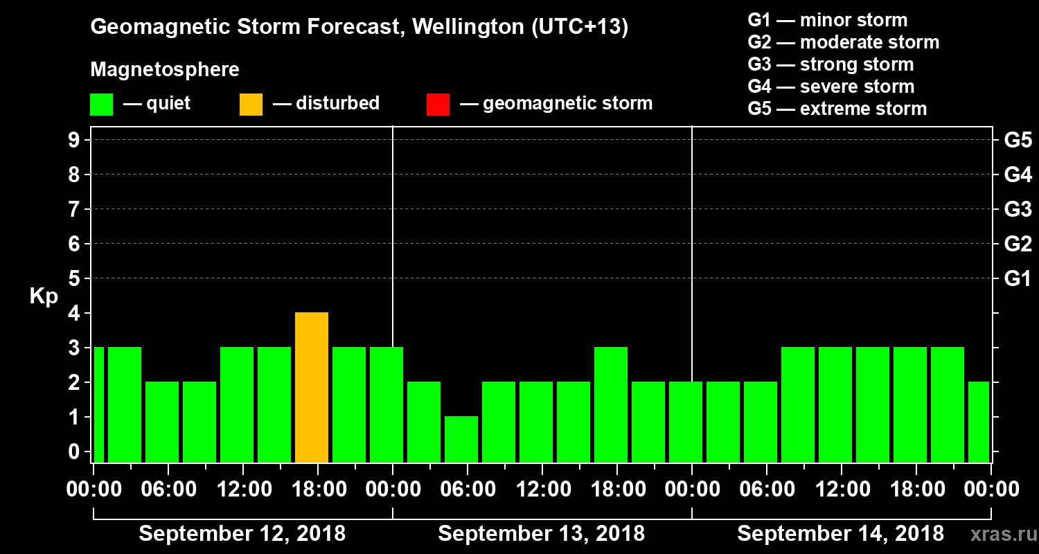 Forecast of the geomagnetic index&nbsp;Kp