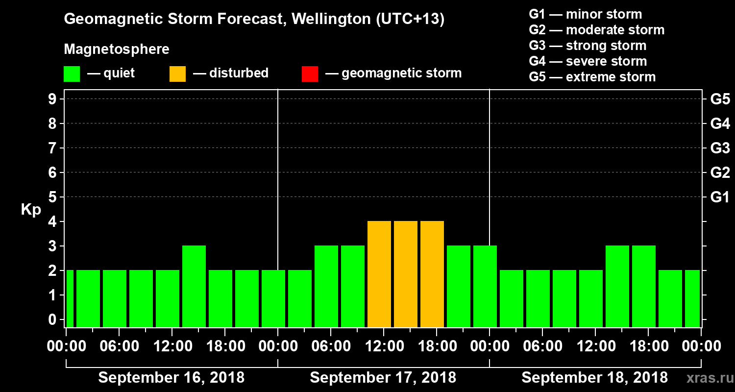 Forecast of the geomagnetic index&nbsp;Kp