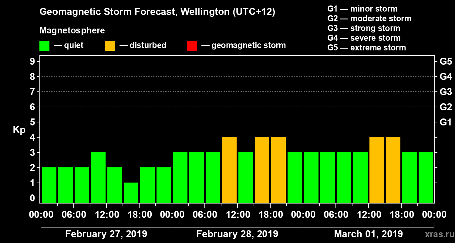 Forecast of the geomagnetic index&nbsp;Kp