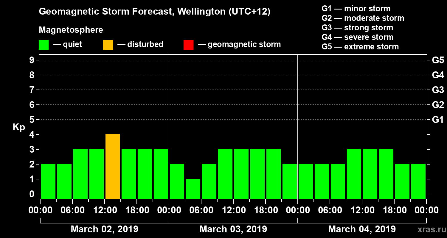 Forecast of the geomagnetic index&nbsp;Kp