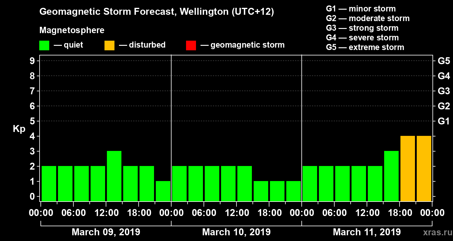 Forecast of the geomagnetic index&nbsp;Kp