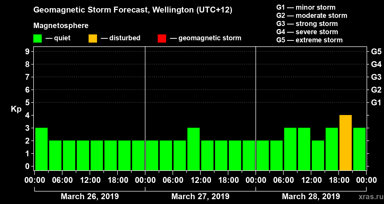Forecast of the geomagnetic index&nbsp;Kp