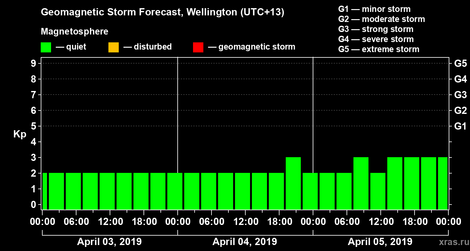 Forecast of the geomagnetic index&nbsp;Kp