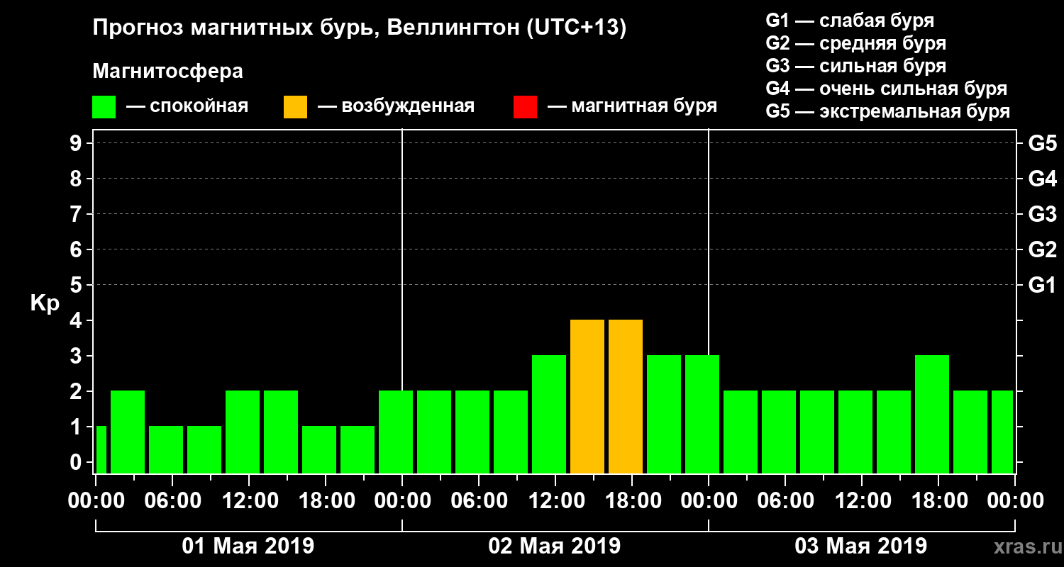 Прогноз геомагнитного индекса&nbsp;Kp
