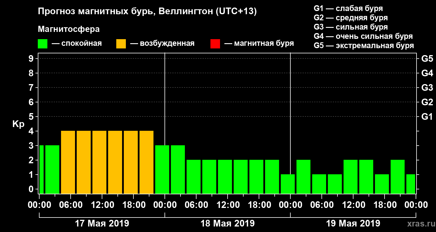 Прогноз геомагнитного индекса&nbsp;Kp