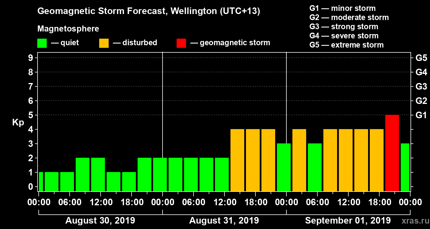 Forecast of the geomagnetic index&nbsp;Kp
