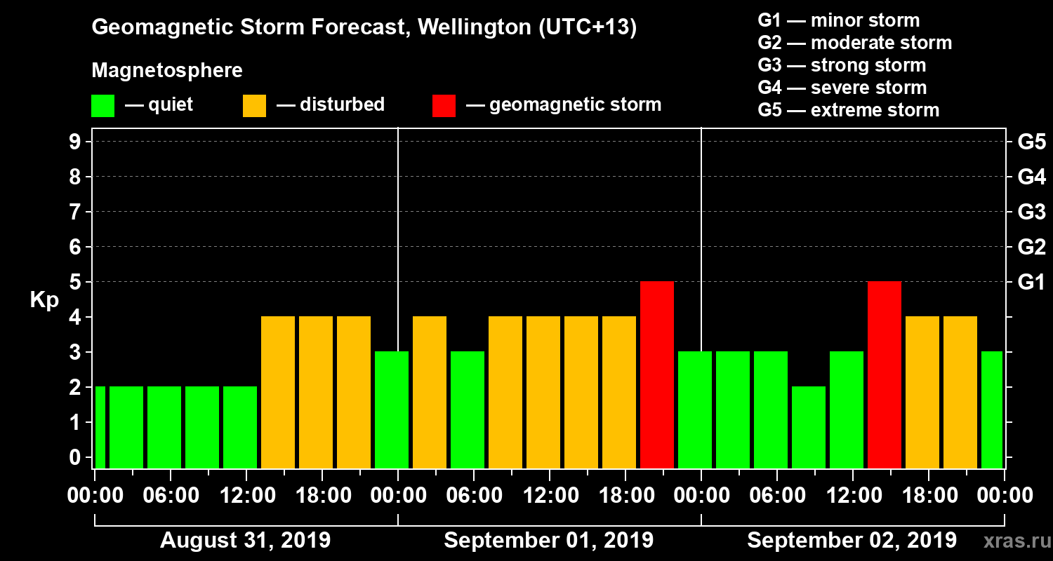 Forecast of the geomagnetic index&nbsp;Kp