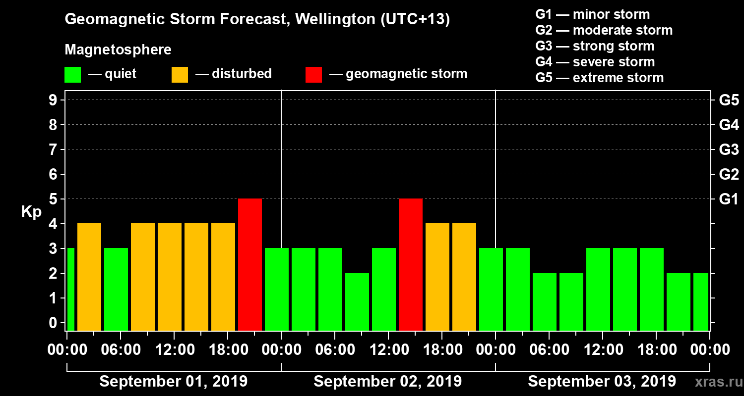 Forecast of the geomagnetic index&nbsp;Kp