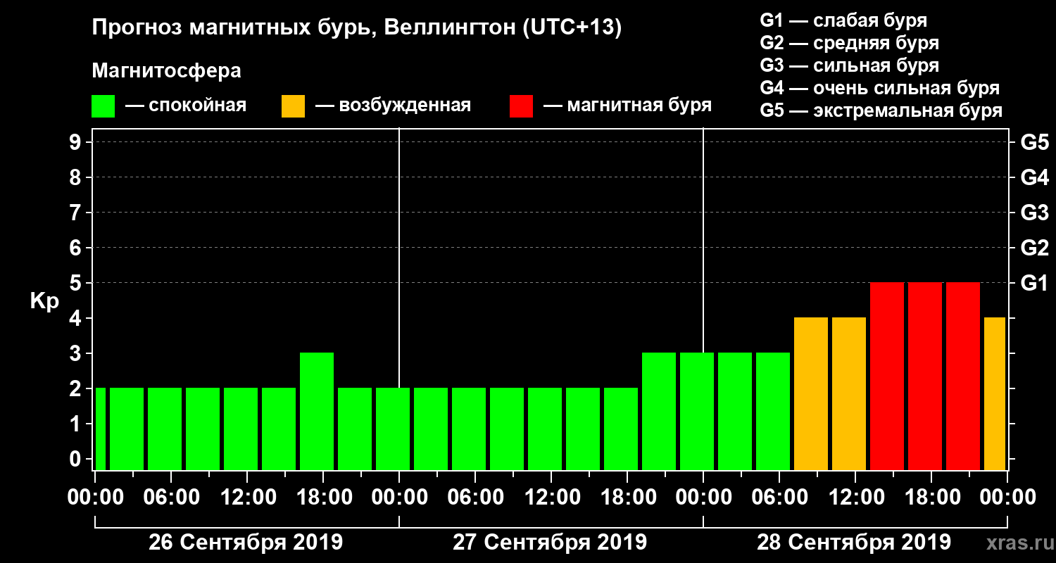 Прогноз геомагнитного индекса&nbsp;Kp