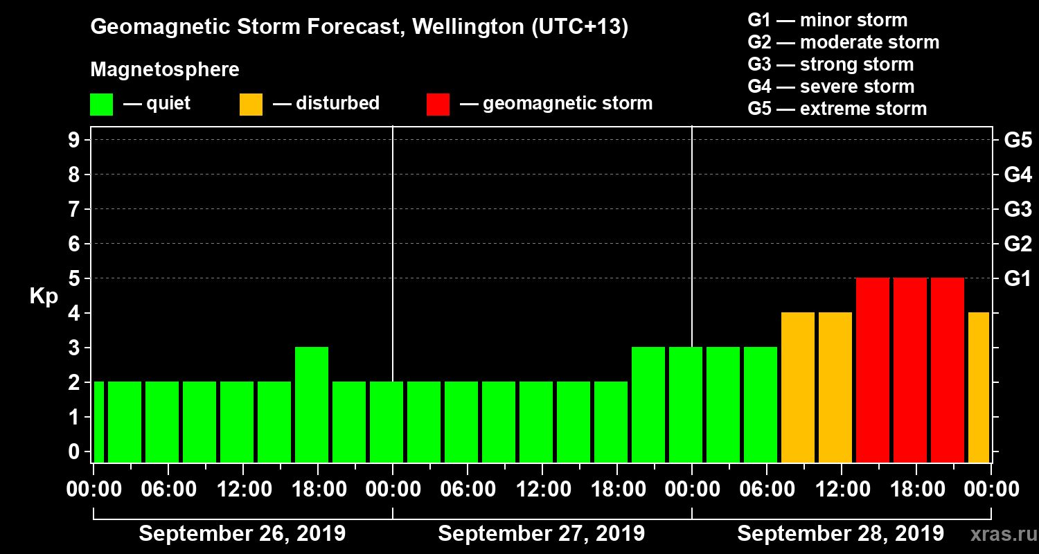 Forecast of the geomagnetic index&nbsp;Kp