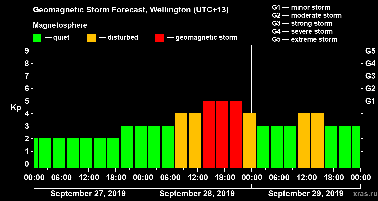 Forecast of the geomagnetic index&nbsp;Kp