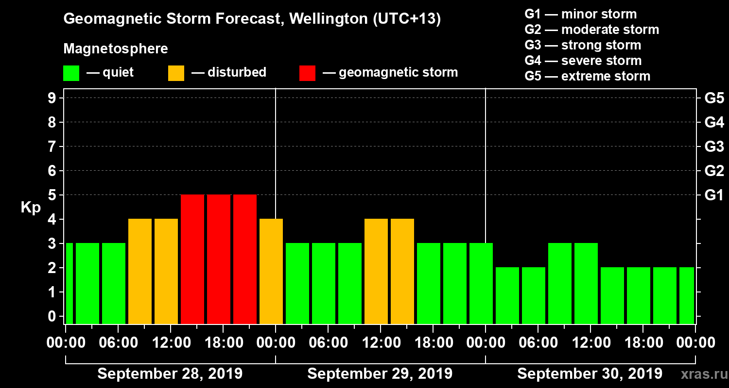 Forecast of the geomagnetic index&nbsp;Kp