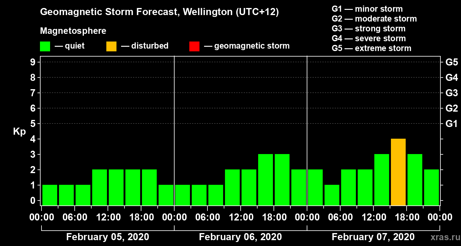 Forecast of the geomagnetic index&nbsp;Kp