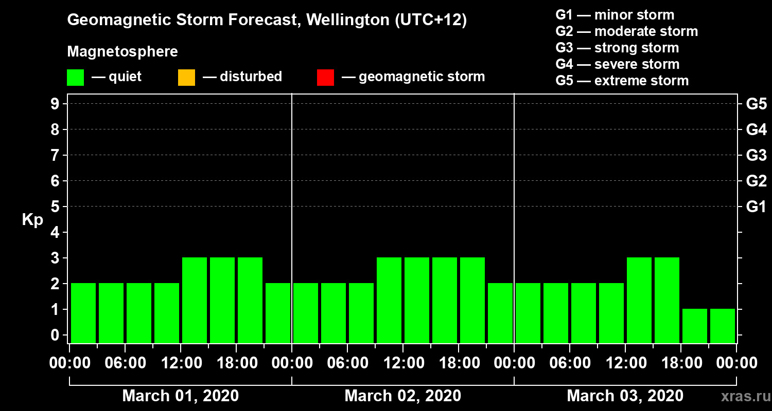 Forecast of the geomagnetic index&nbsp;Kp