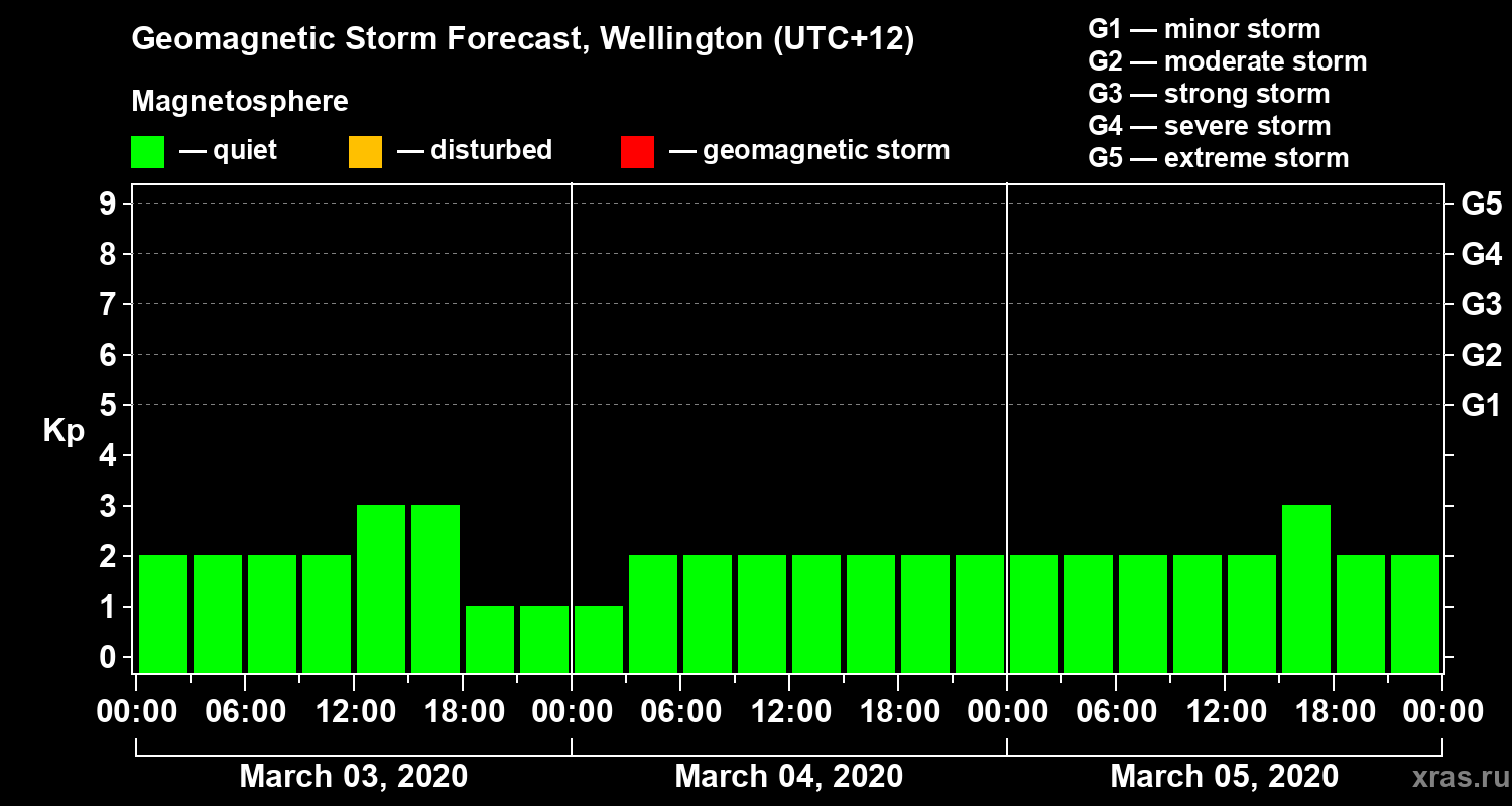 Forecast of the geomagnetic index&nbsp;Kp