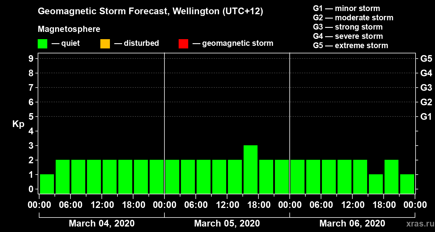 Forecast of the geomagnetic index&nbsp;Kp