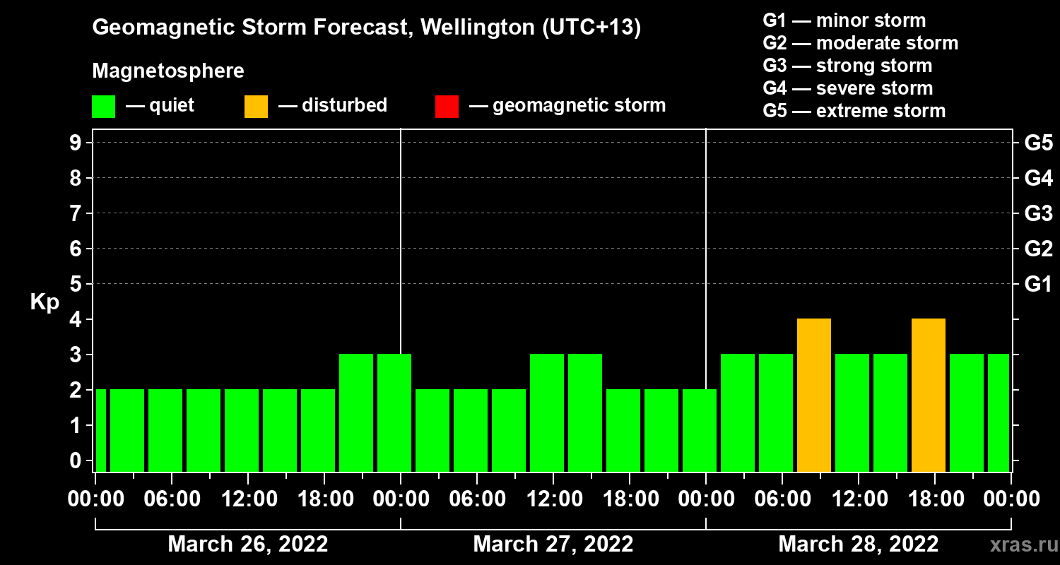 Forecast of the geomagnetic index&nbsp;Kp
