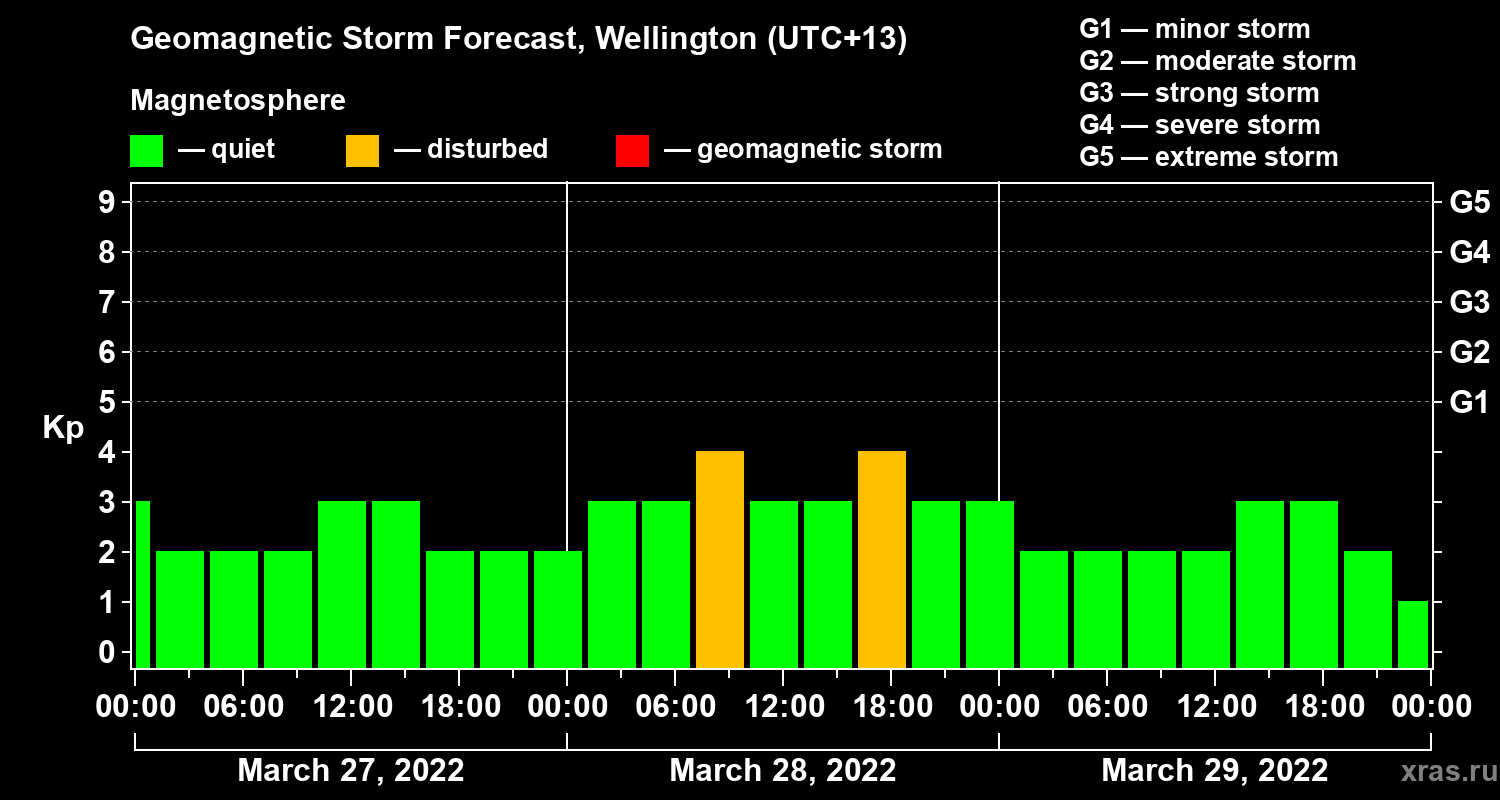 Forecast of the geomagnetic index Kp