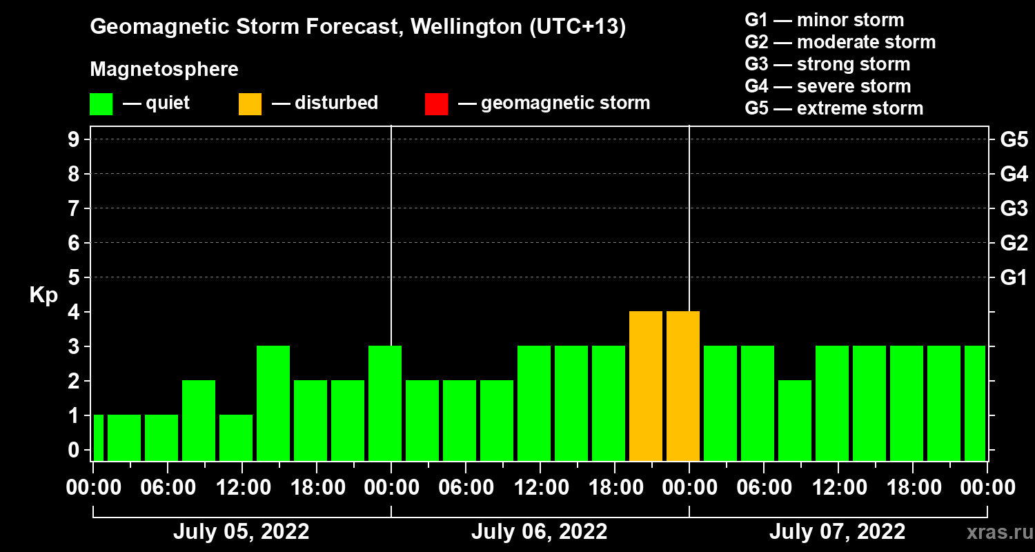 Forecast of the geomagnetic index Kp