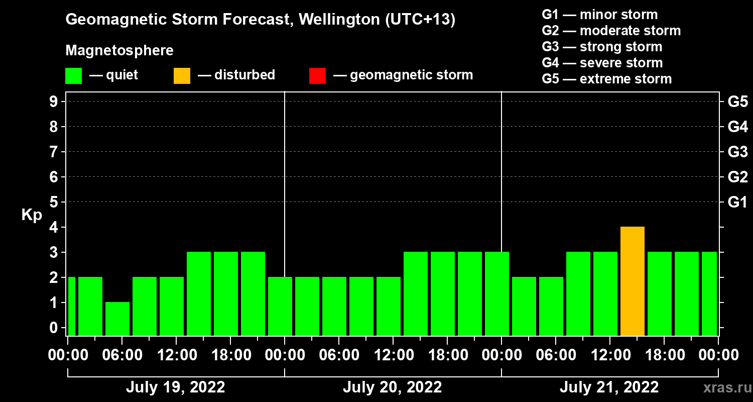 Forecast of the geomagnetic index Kp