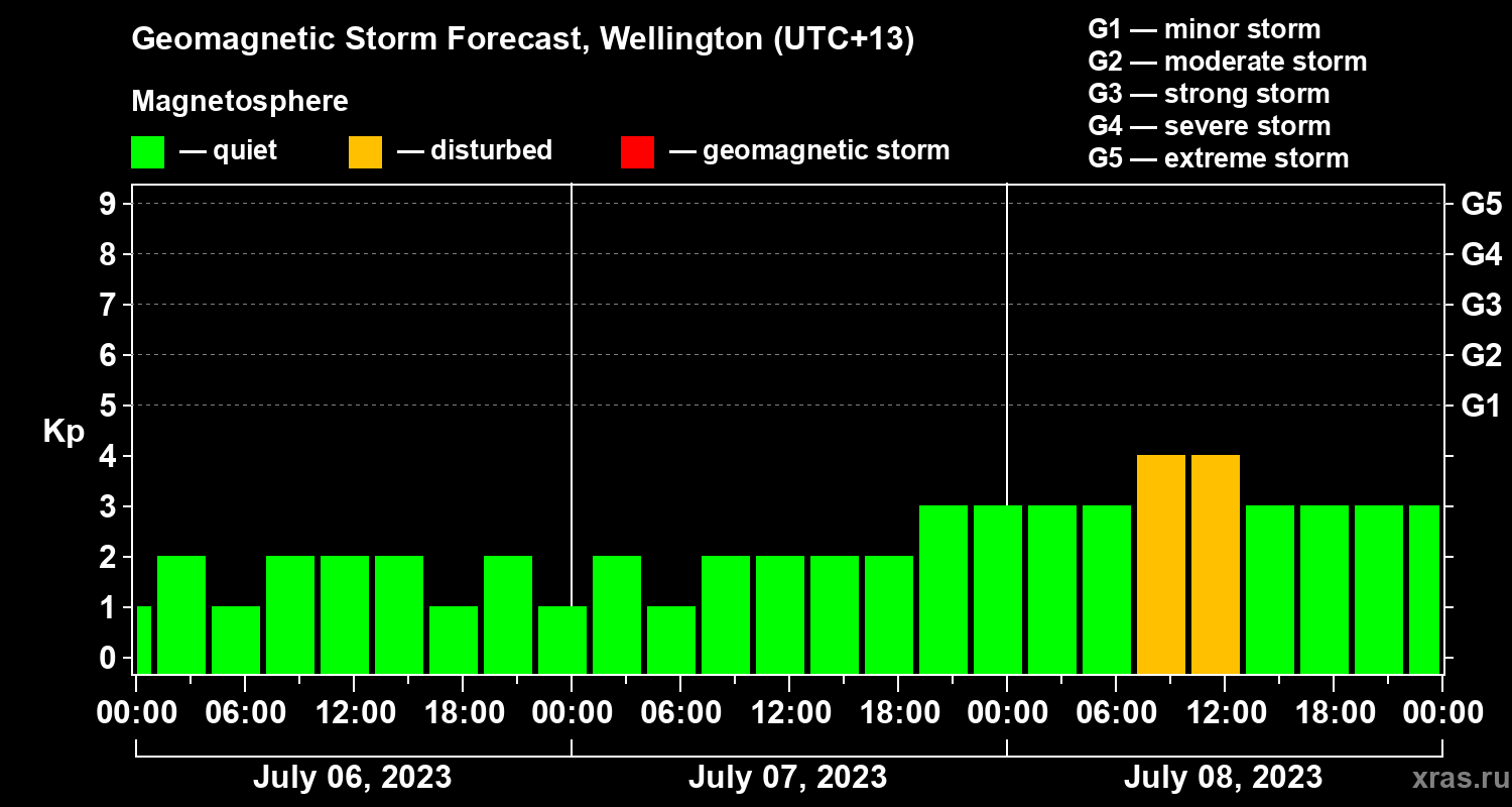 Forecast of the geomagnetic index&nbsp;Kp