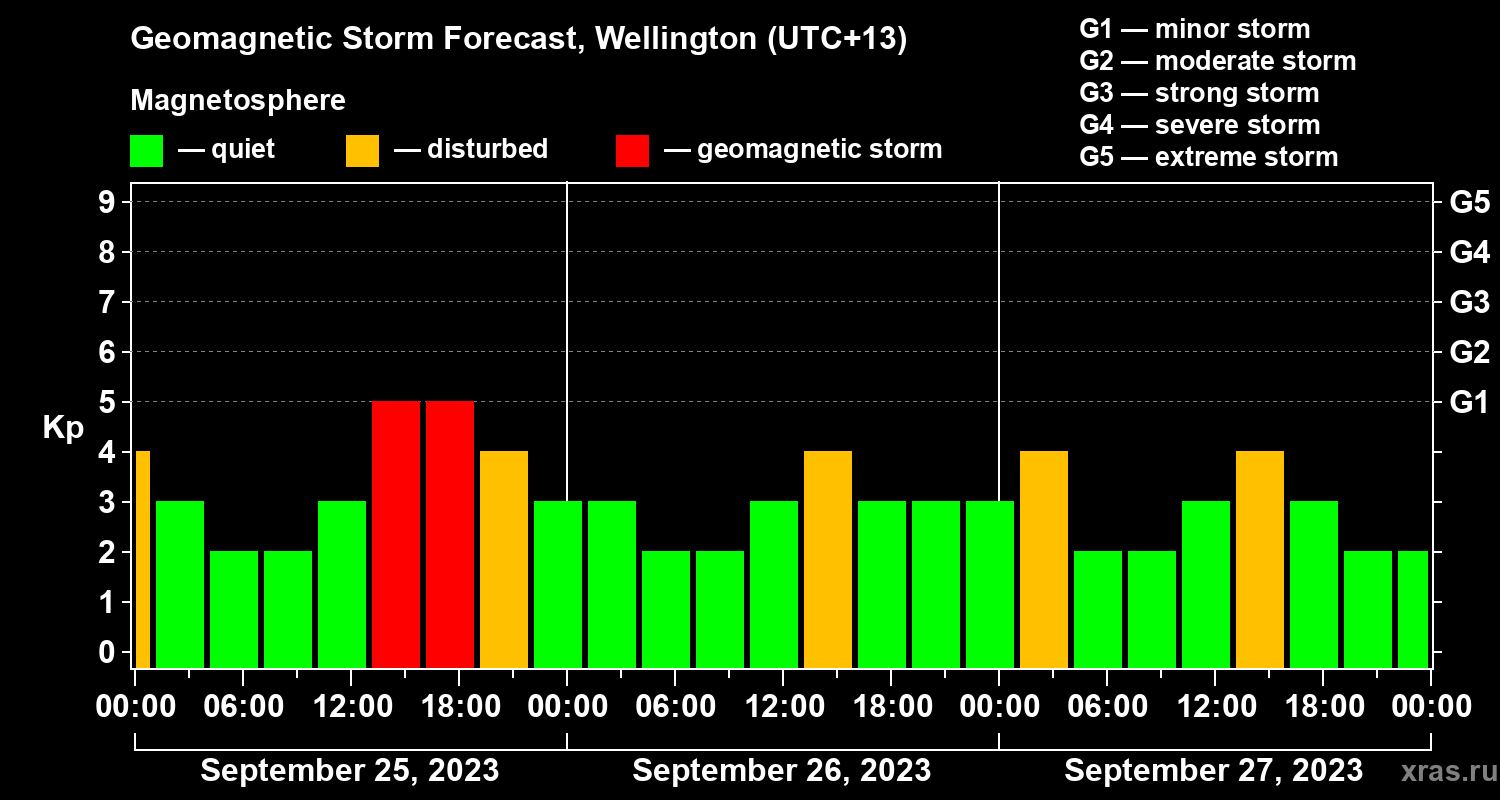 Forecast of the geomagnetic index&nbsp;Kp