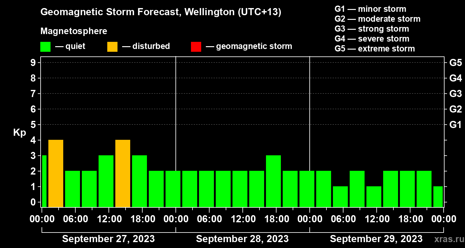 Forecast of the geomagnetic index Kp
