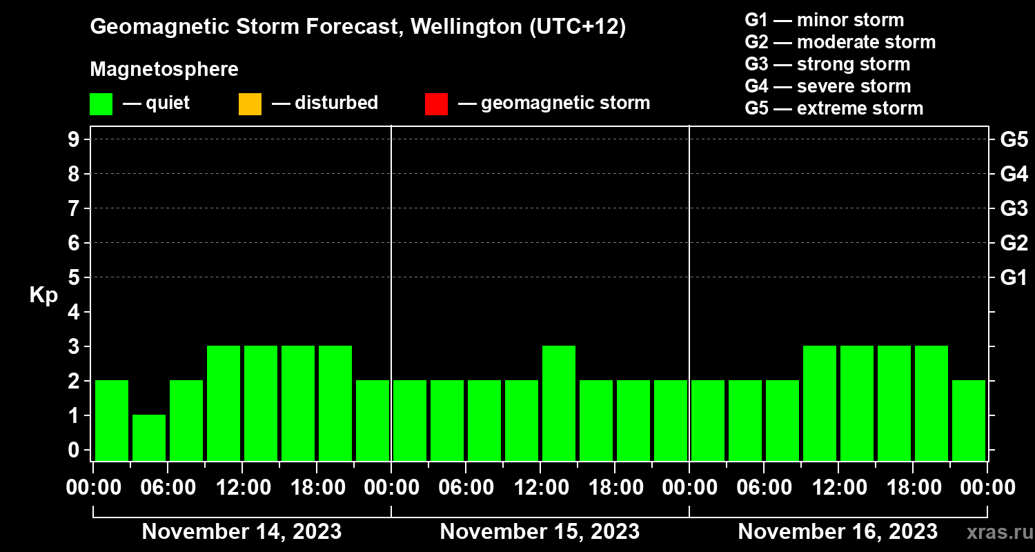 Forecast of the geomagnetic index&nbsp;Kp