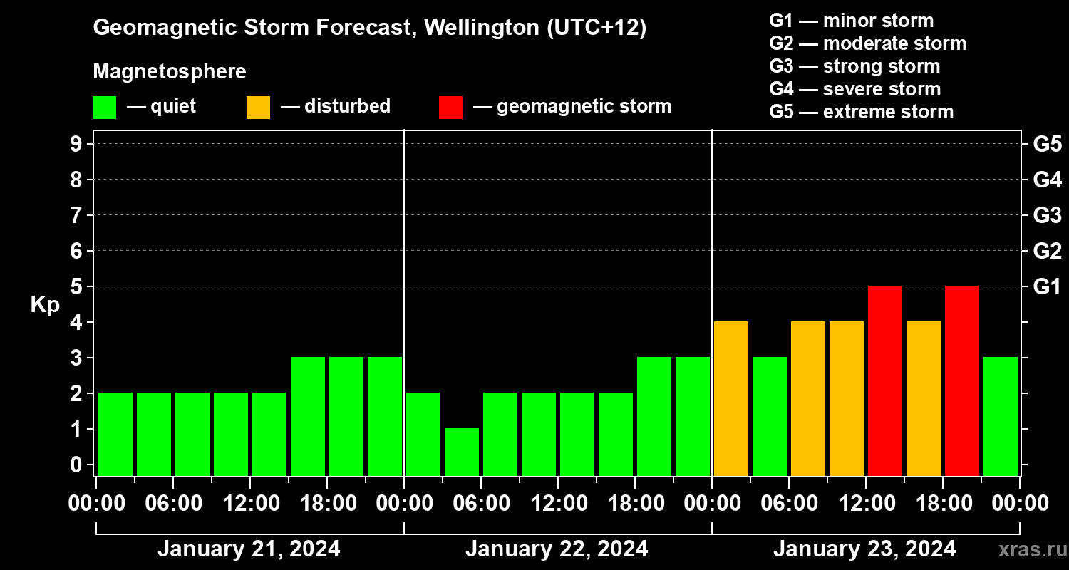 Forecast of the geomagnetic index&nbsp;Kp