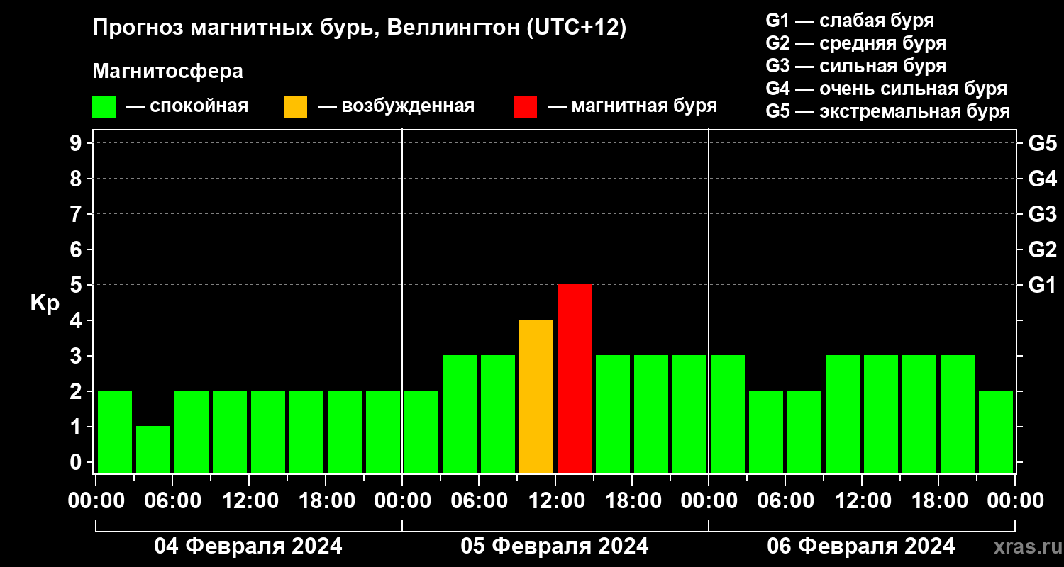 Прогноз геомагнитного индекса&nbsp;Kp