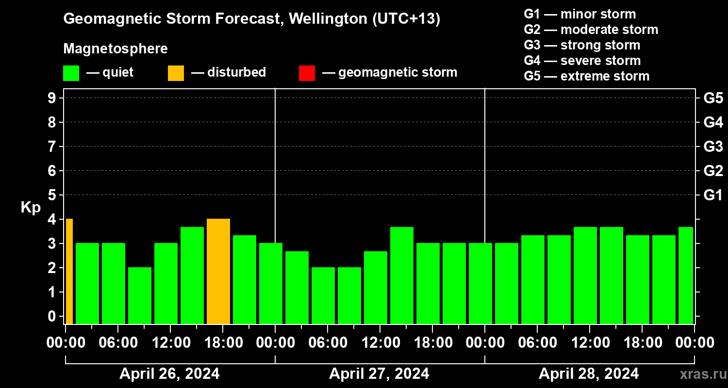 Forecast of the geomagnetic index Kp