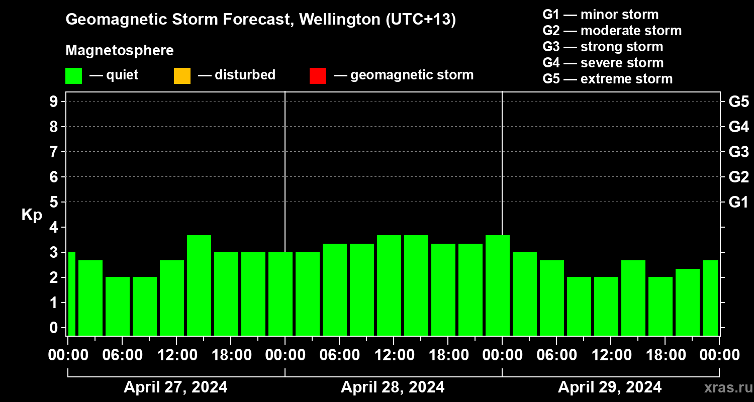 Forecast of the geomagnetic index Kp