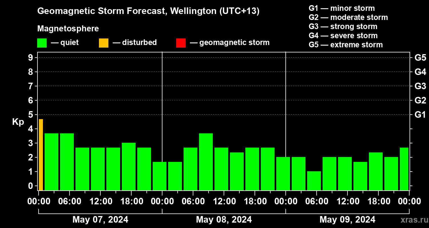 Forecast of the geomagnetic index Kp