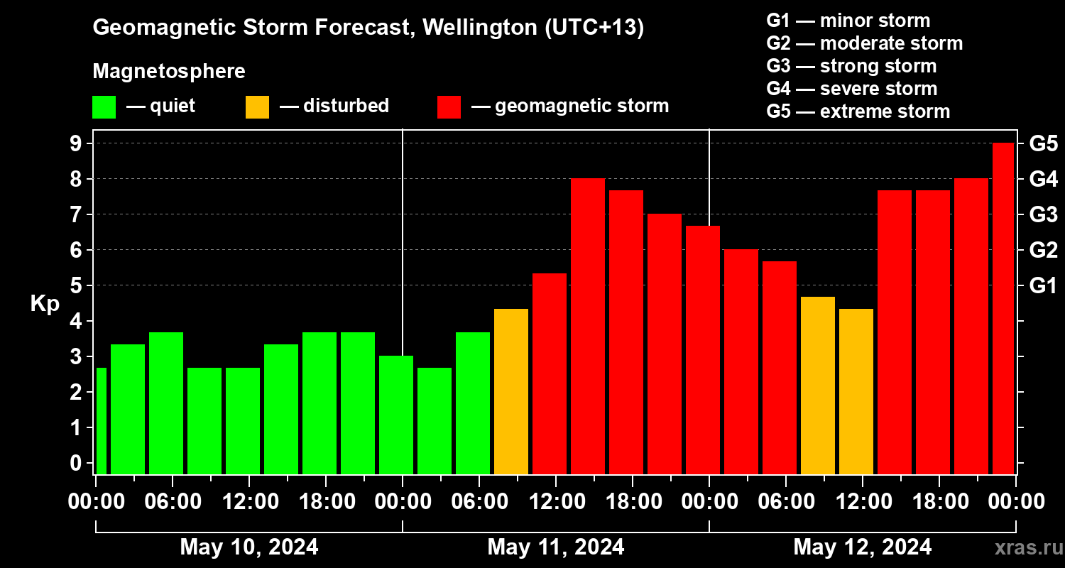 Forecast of the geomagnetic index&nbsp;Kp