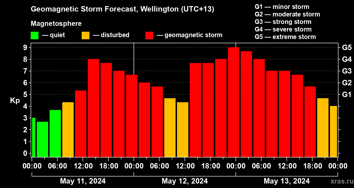 Forecast of the geomagnetic index Kp
