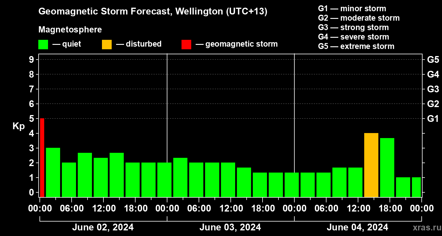 Forecast of the geomagnetic index Kp