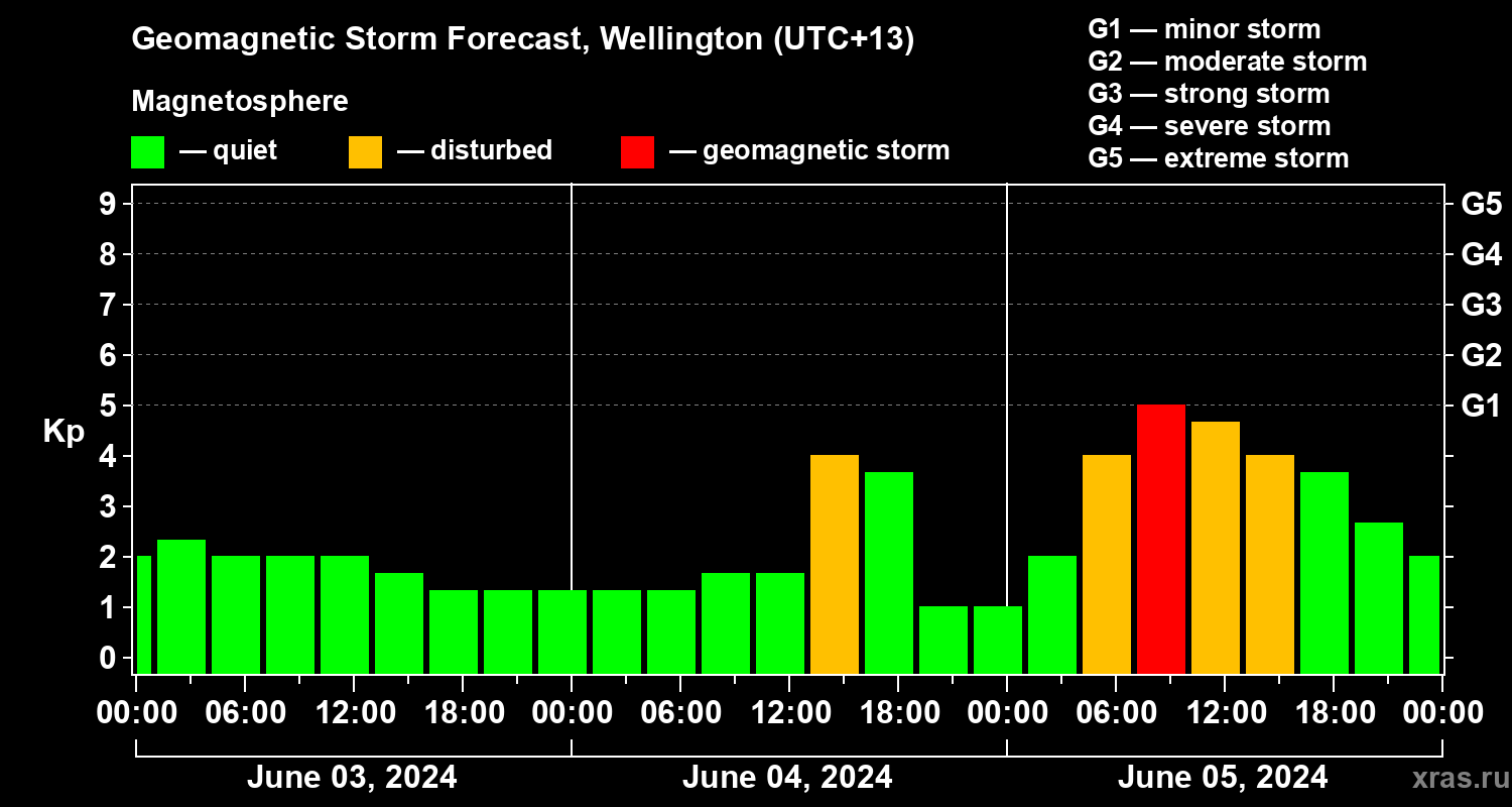 Forecast of the geomagnetic index Kp