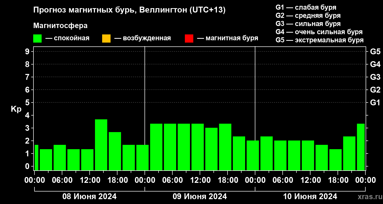 Прогноз геомагнитного индекса Kp