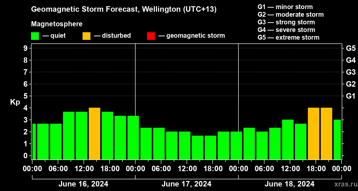 Forecast of the geomagnetic index Kp