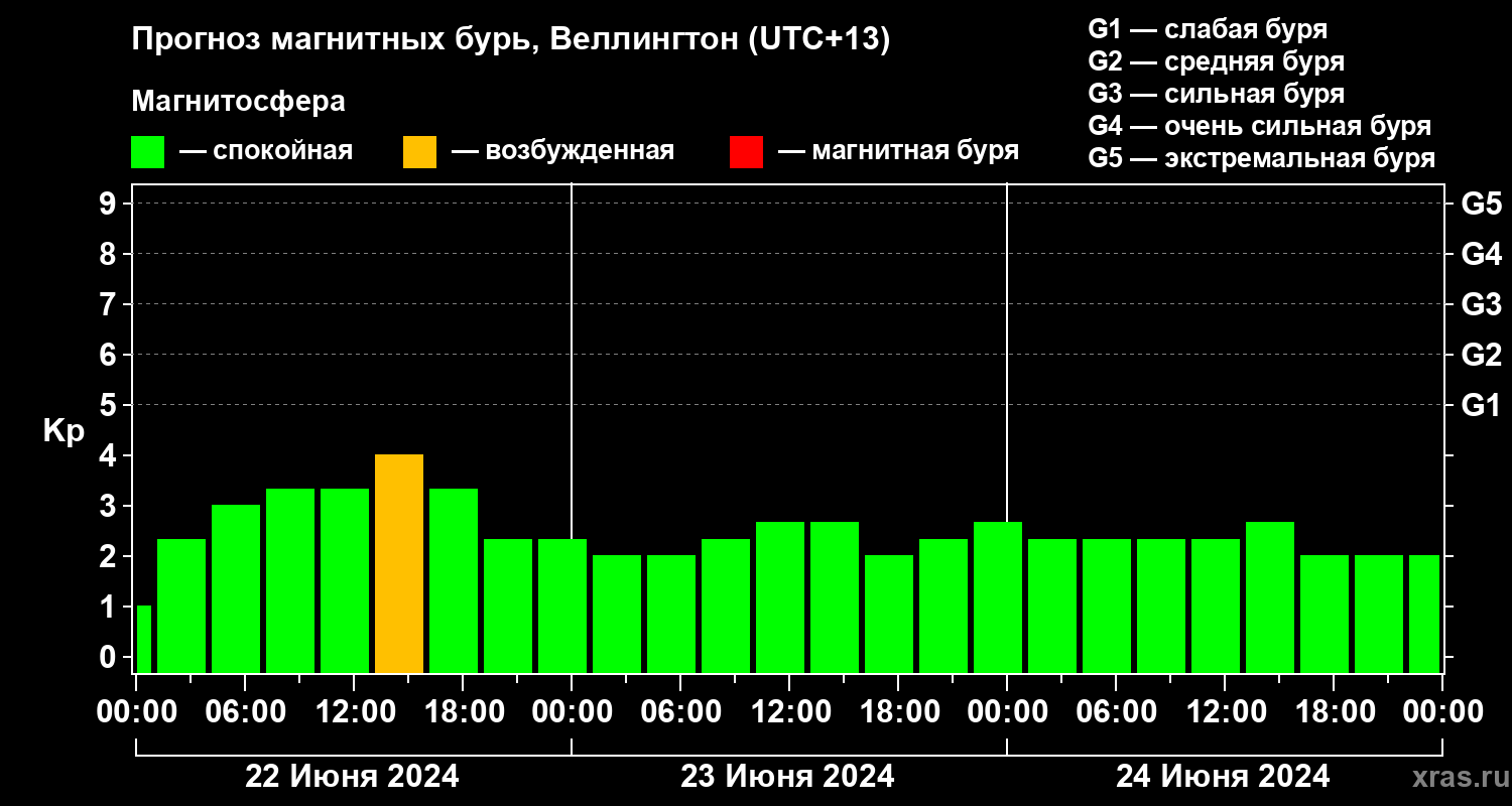 Прогноз геомагнитного индекса&nbsp;Kp