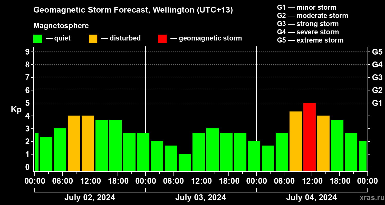 Forecast of the geomagnetic index Kp