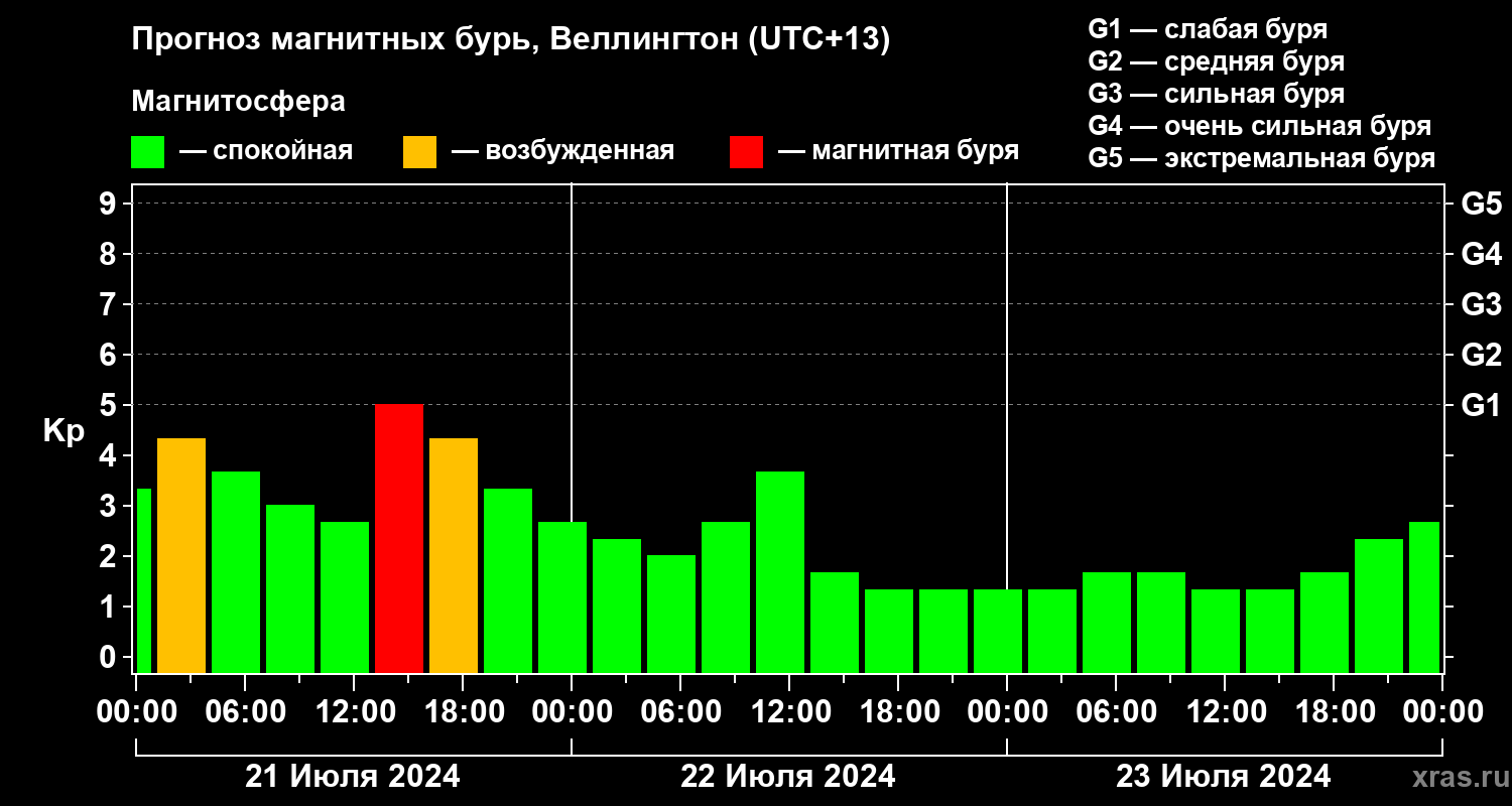 Прогноз геомагнитного индекса&nbsp;Kp