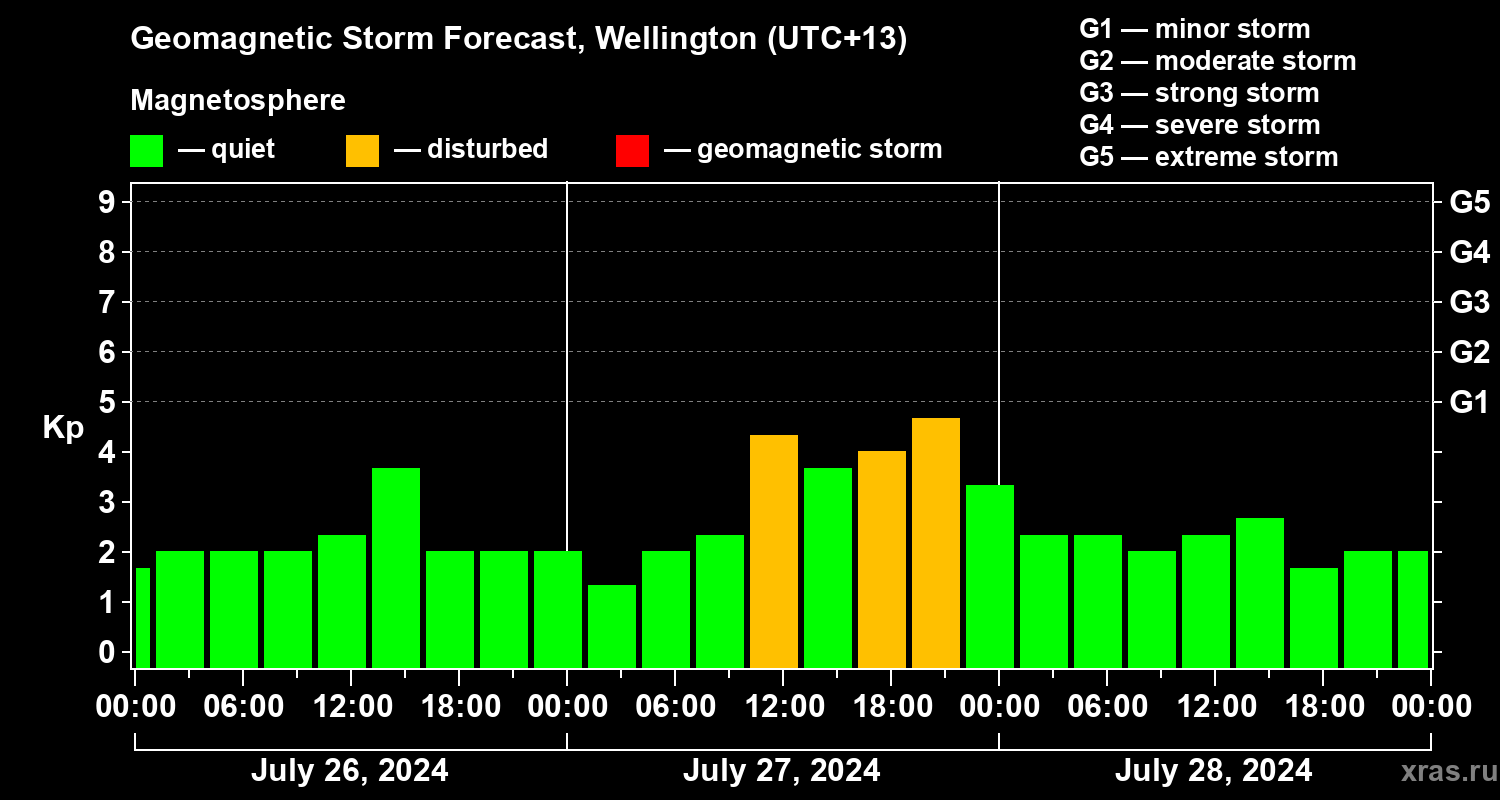 Forecast of the geomagnetic index Kp